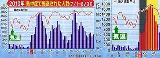 heatstroke_increase_suddenly.jpg