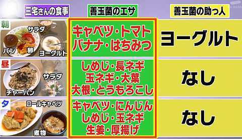 善玉菌のエサと助っ人両方摂らないと腸内フローラは改善しない 腸内フローラを改善して便秘解消 ダイエット 食物繊維は毎食 発酵食品は腸の動きが活発な夕食時に摂れ たけしの健康エンターテインメント みんなの家庭の医学 名医の先取り健康法 腸内フローラ改善