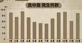 shokuchudoku_hasseikensu.jpg